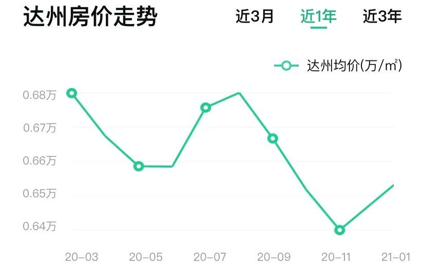 达州春日房价新动向