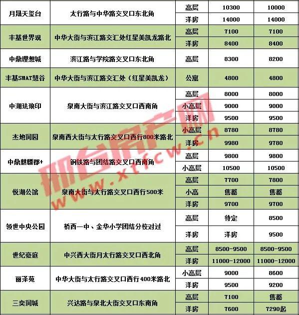 邢台最新房价报价｜邢台楼市报价最新出炉