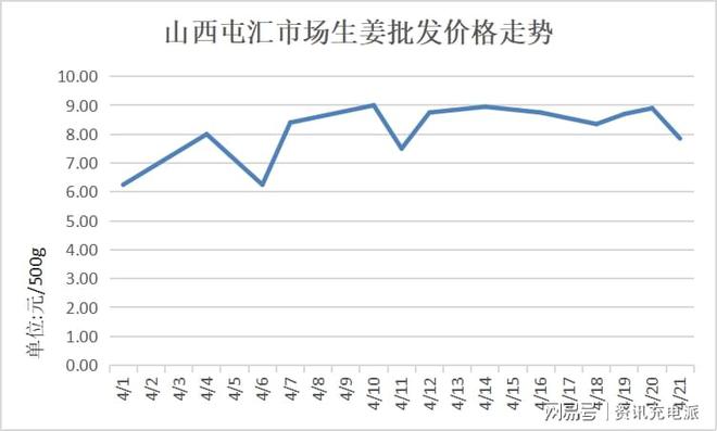 昌邑生姜近期行情价一览