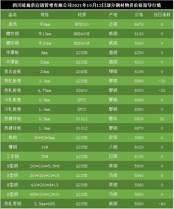 今日钢铁市场价格动态速览