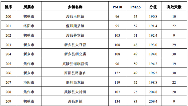 河南空气质量治理最新动态