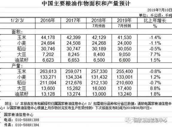 玉米种植面积最新统计报告