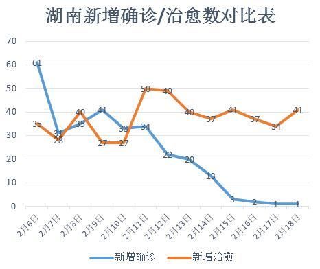 湖南省疫情防控再传捷报：新增肺炎病例持续稳定下降！