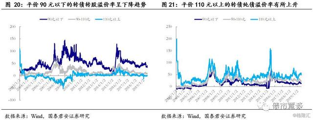 转债市场新亮点：最新溢价率展现活力与潜力