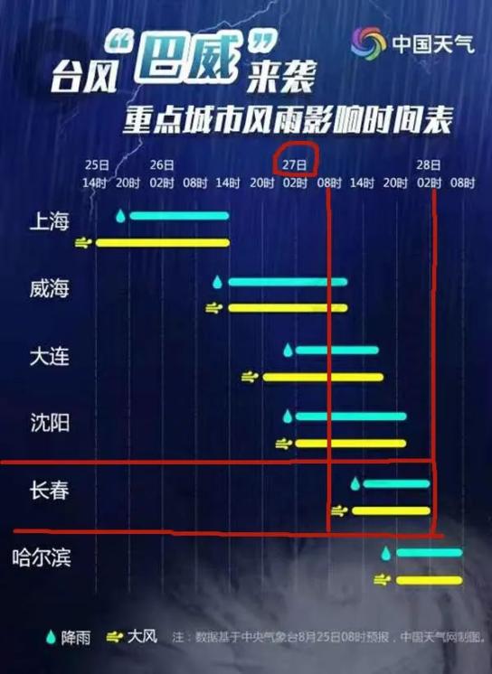 “长春地区台风最新预警”