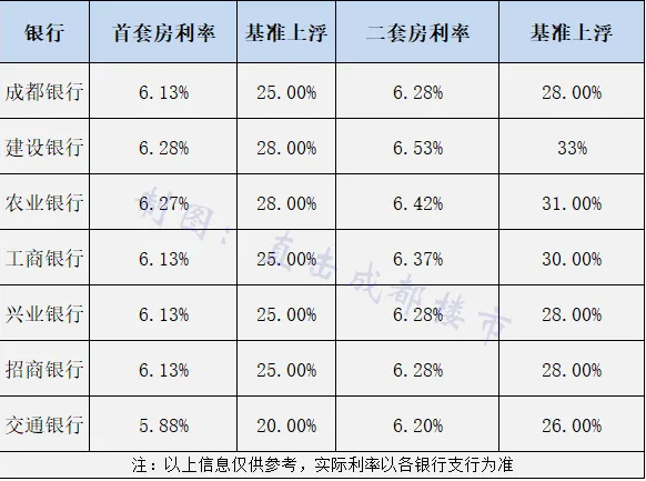 “成都最新住房贷款利率一览”