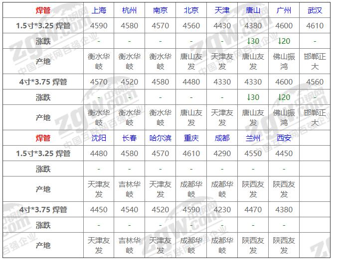 最新焊管市场行情一览表