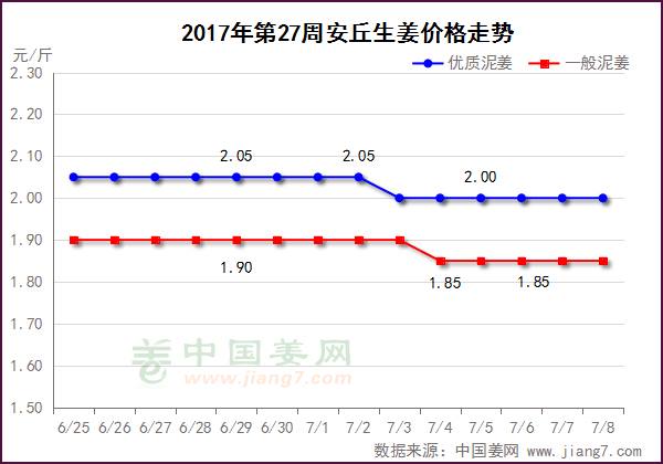 今日安丘大姜市场最新行情一览