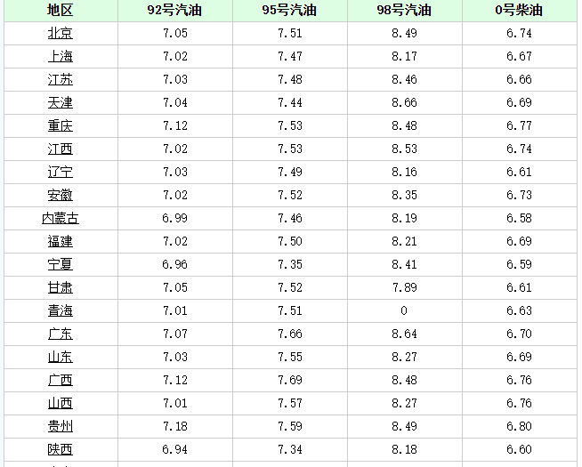 武汉地区最新汽油价格一览表