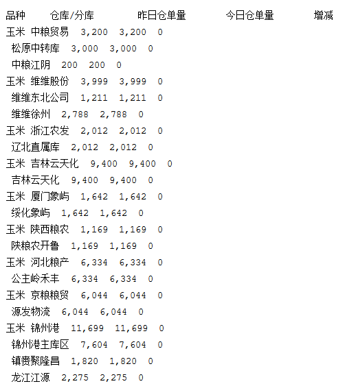 今日辽宁玉米市场价格动态盘点